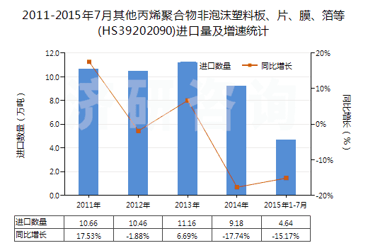 2011-2015年7月其他丙烯聚合物非泡沫塑料板、片、膜、箔等(HS39202090)進(jìn)口量及增速統(tǒng)計(jì)